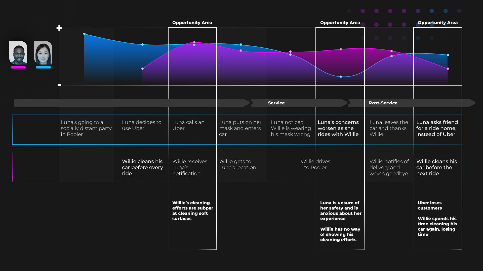 Current-state journey — driver sanitation workflow