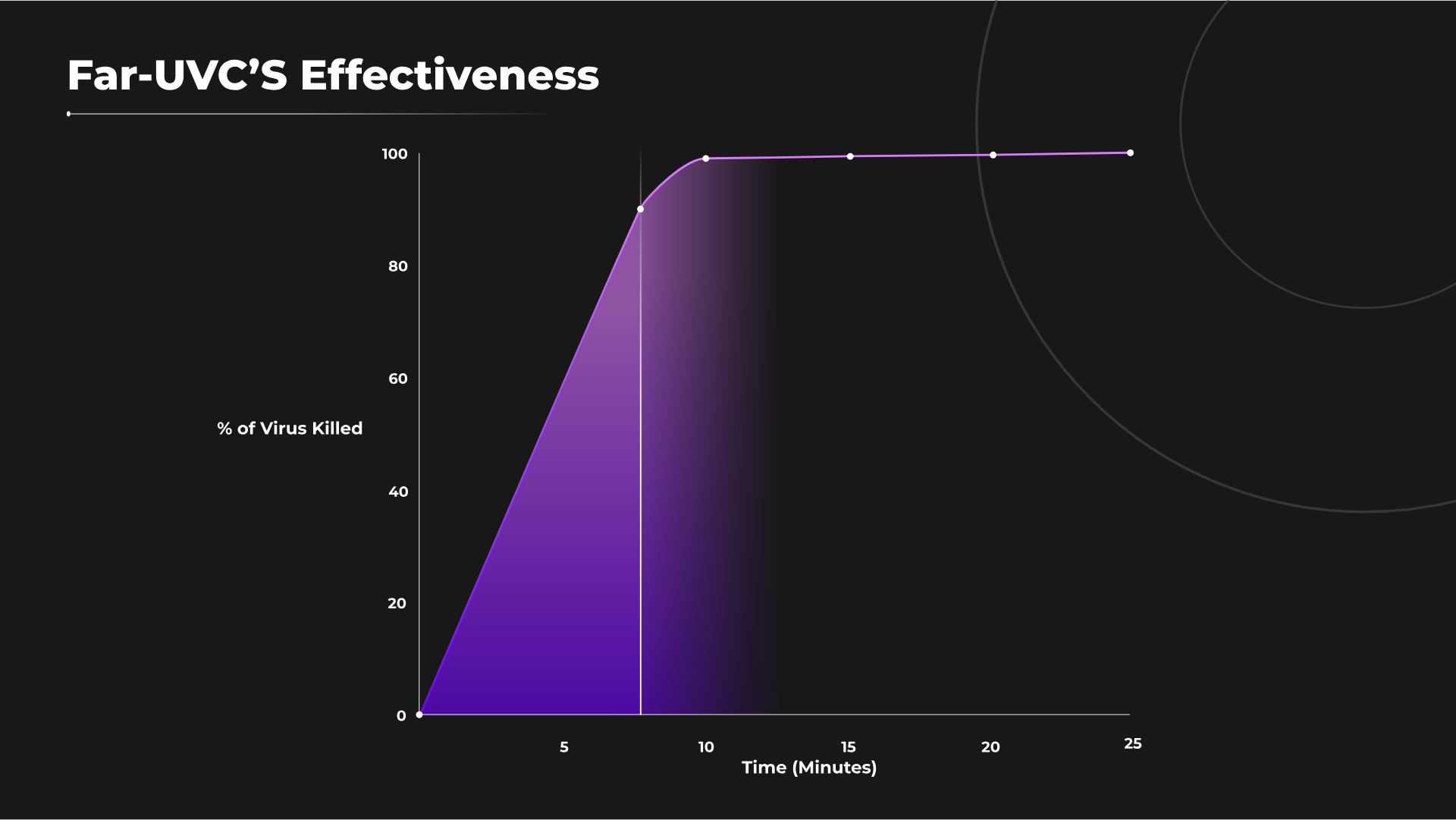 Virus elimination timeline by exposure duration