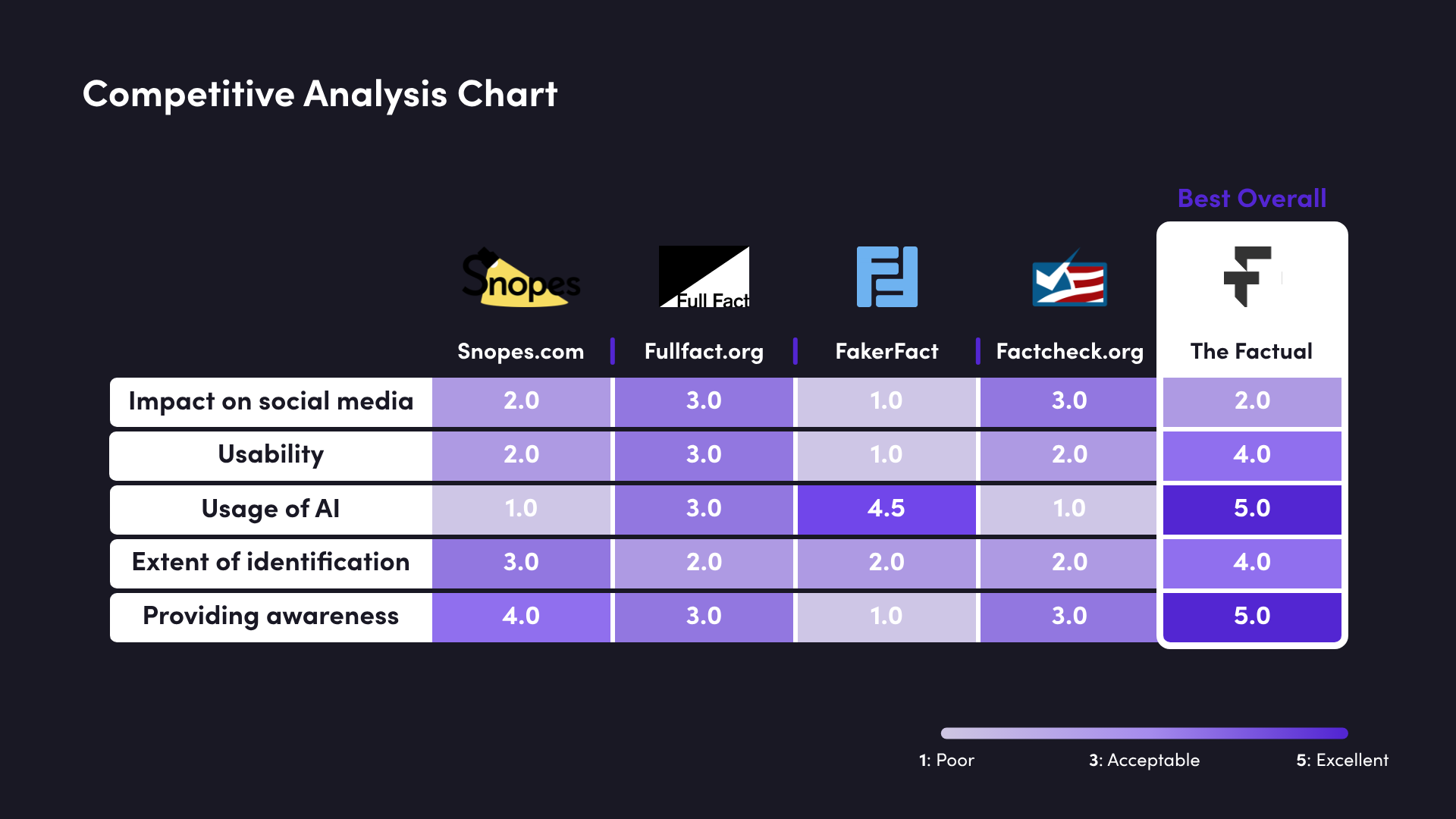 Competitive landscape — fact-checking tools