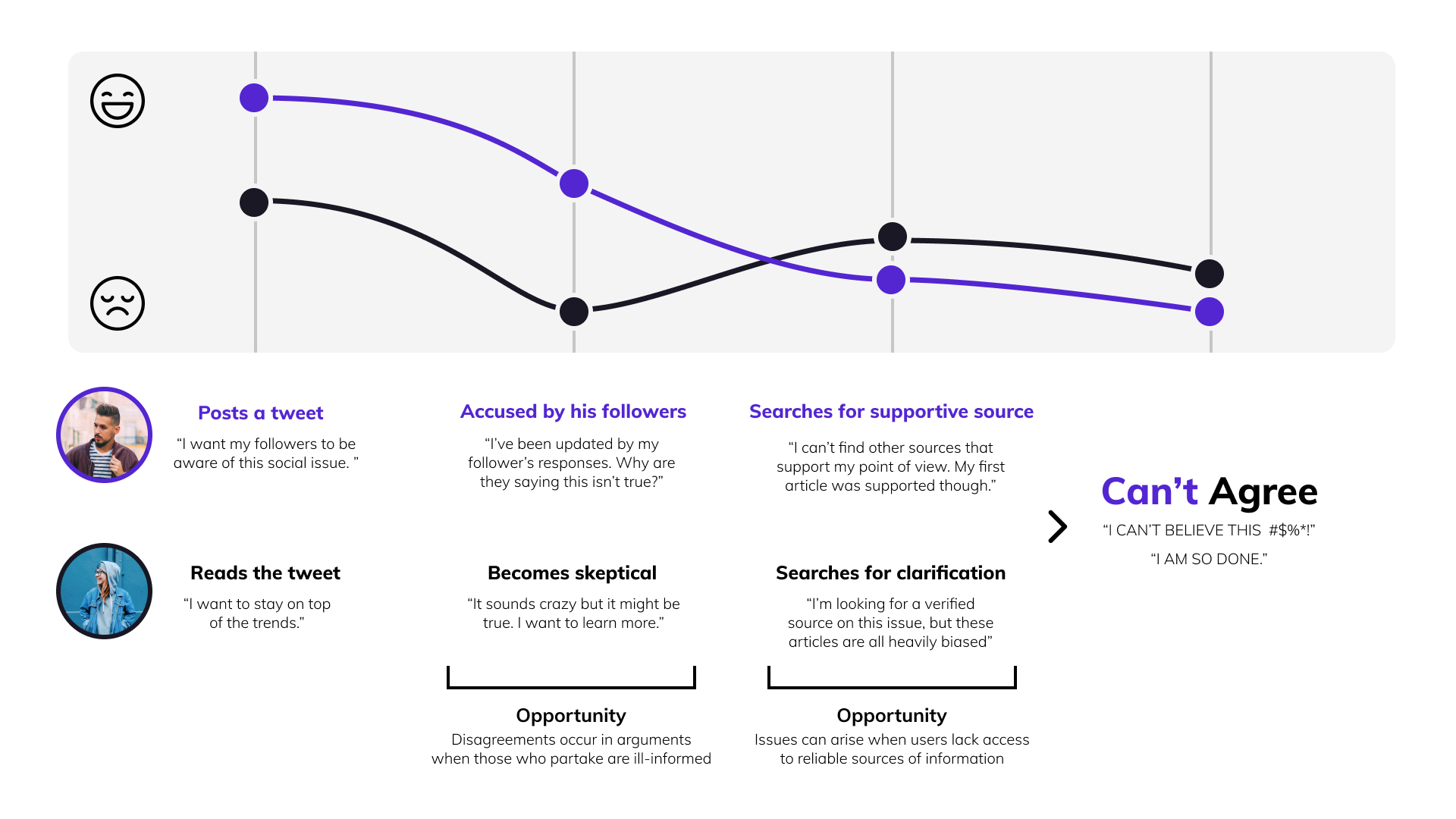 Current-state journey — encountering and sharing misinformation